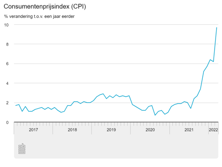 CPI - inflatie maart tm 2022 | CBS.nl