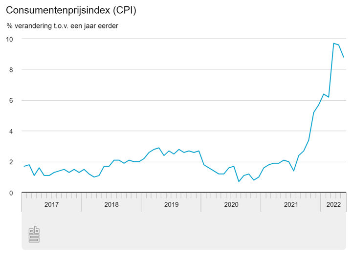 Nederlandse inflatie in mei 2022 en de jaren daarvoor