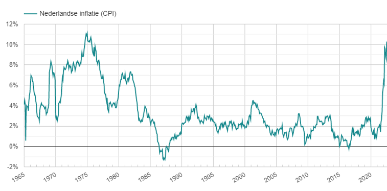 Nederlandse inflatie (CPI) tussen 1965 en juli 2022