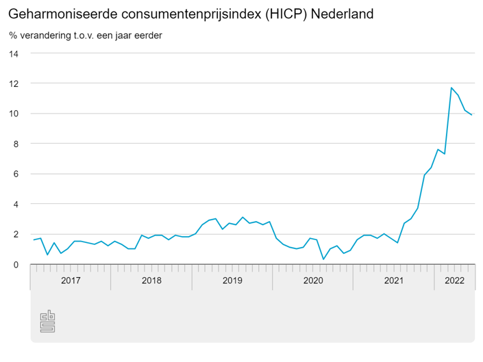 HICP inflatie NL tm juni 2022