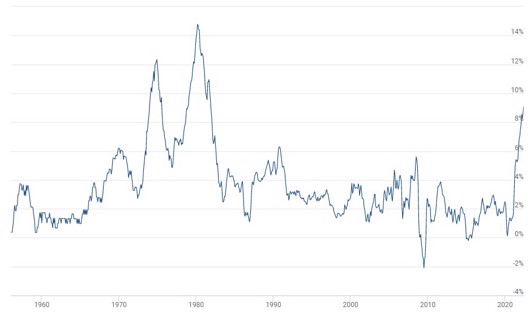 Inflatie in de Verenigde Staten 1956-2022