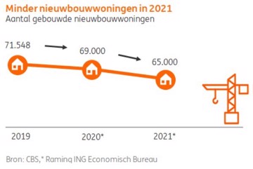 ING Economische Bureau: minder nieuwbouwwoningen in 2021