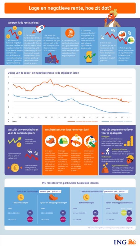 Lage en negatieve rente - ING - infographic april 2021