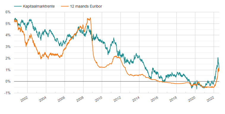 Kapitaalmarktrente en 12 maands Euribor