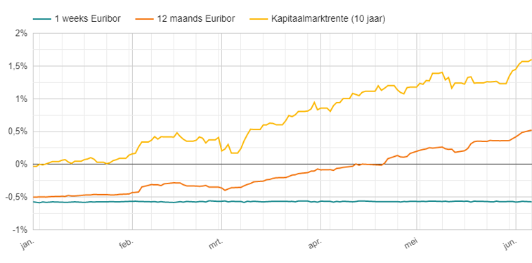 Ontwikkeling kapitaalmarktrente en Euribor rentes tussen januari en juni 2022