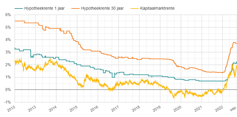 Ontwikkeling kapitaalmarktrente en hypotheekrente tussen 2012 en september2022