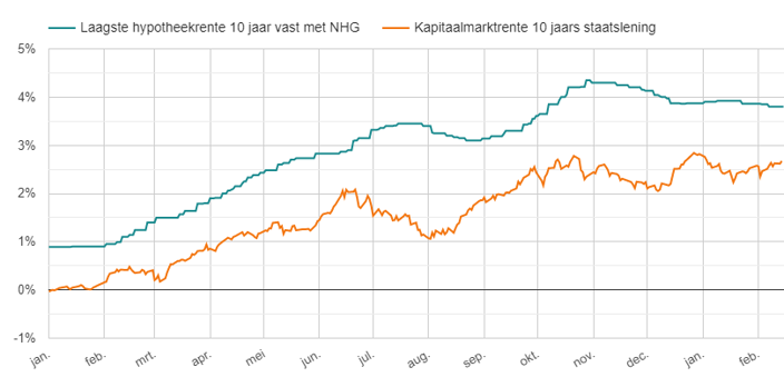 Kapitaalmarktrente & hypotheekrente jan 2022 - 14 feb 2023