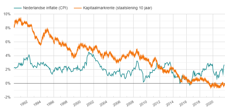 Kapitaalmarktrente en inflatie tussen 1990 en oktober 2021