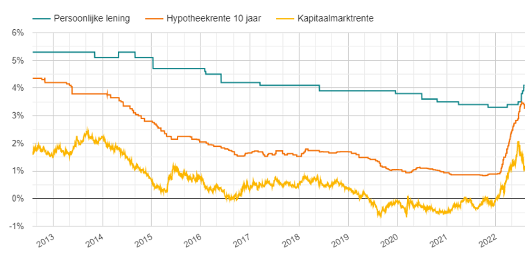 Historische rente ontwikkeling van de kapitaalmarktrente, leenrente en hypotheekrente vanaf 2012
