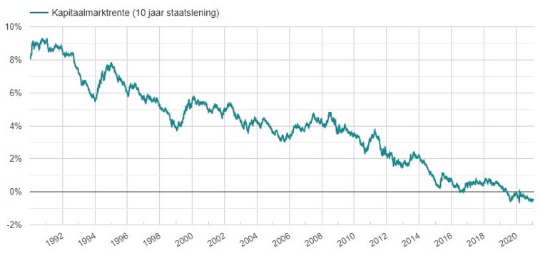 Nederlandse kapitaalmarktrente lange termijn rente-ontwikkeling