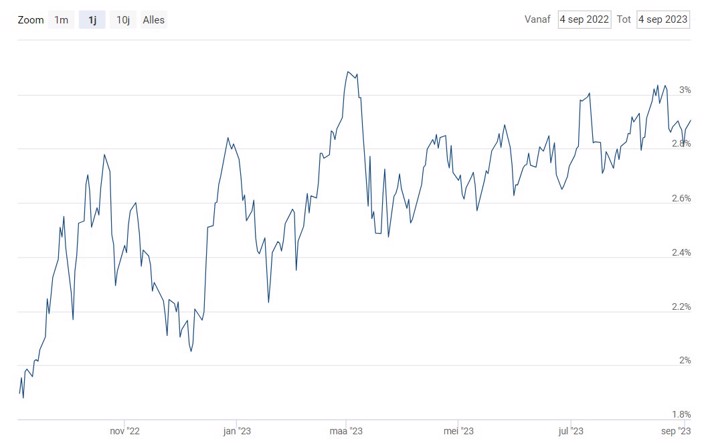 Kapitaalmarktrente september 2022-2023