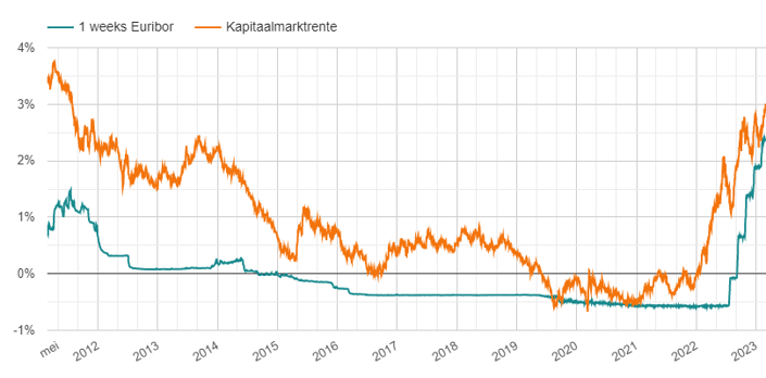 Kapitaalmarktrente vs 1-weeks Euribor - maart 2011 tm februari 2023