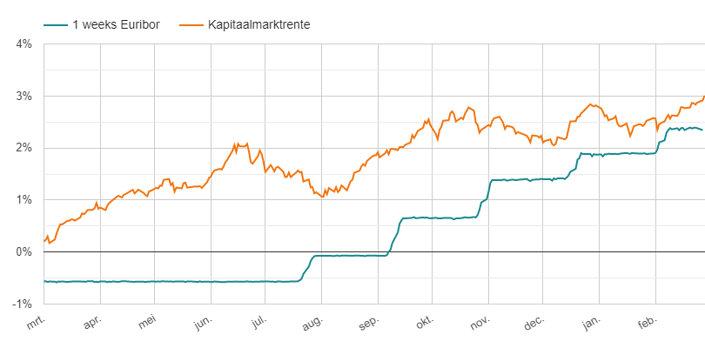 Kapitaalmarktrente vs 1-weeks Euribor maart 2022 - maart 2023
