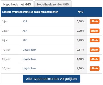 Laagste hypotheekrentes 20 januari 2021