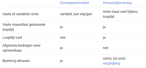 Verschil Persoonlijke Lening En Doorlopend Krediet