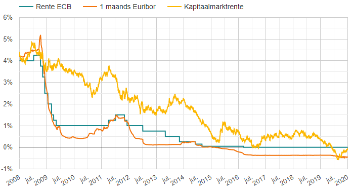 Overzicht marktrentes 2010 tot 2020