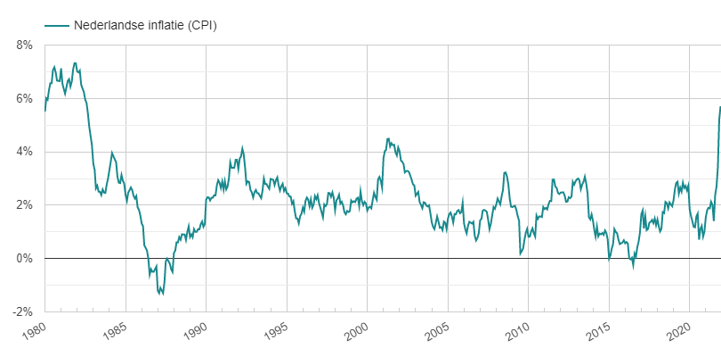 Ontwikkeling Nederlandse inflatie tussen 1980 en 2022