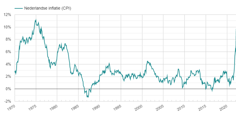 Nederlandse inflatie op basis van CPI vanaf 1970 tot en met 2022