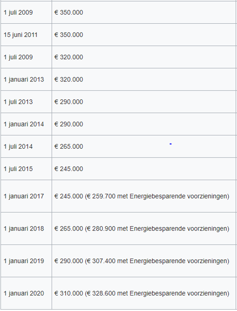 NHG grenzen 2009 tot en met 2020