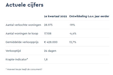 Marktcijfers NVM 1e kwartaal 2022