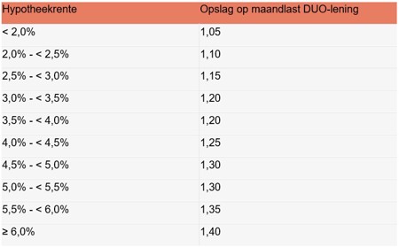 Verhoging maandlast studieschuld bij hypotheek