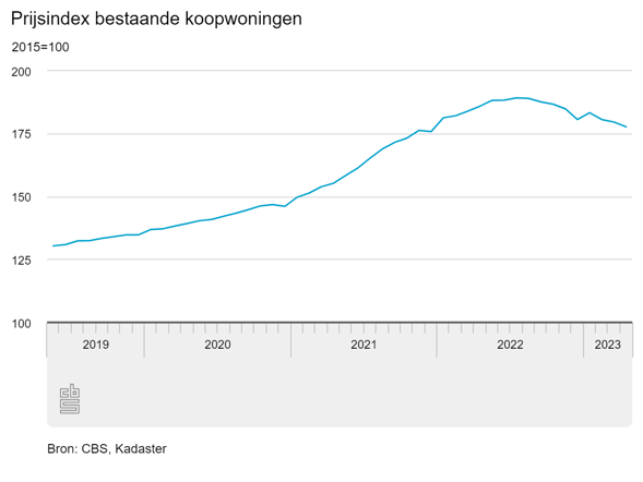 Prijsindex bestaande koopwoningen tm april 2023 | CBS.nl