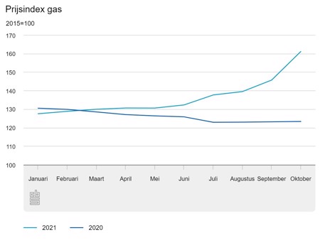 Prijsindex van gas - CBS.nl