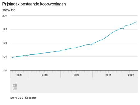 Prijsindex bestaande koopwoningen tm mei 2022 - CBS