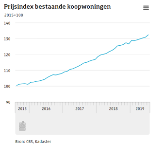 Prijsindex voor bestaande koopwoningen in Nederland