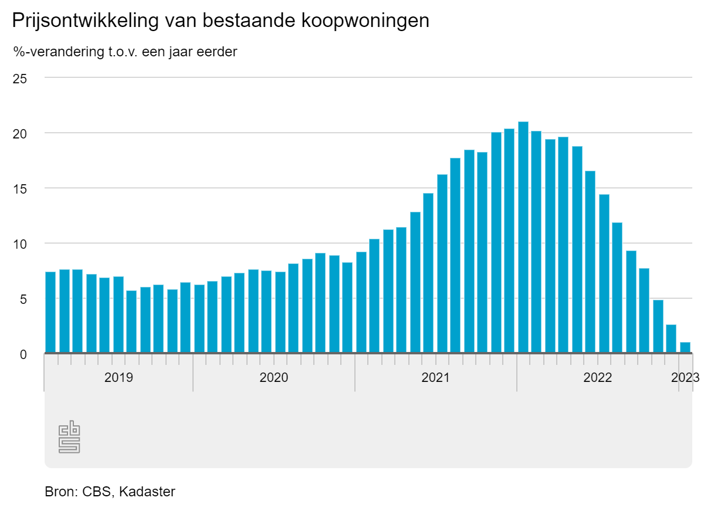 Prijsontwikkeling bestaande koopwoningen tm januari 2023 | CBS.nl