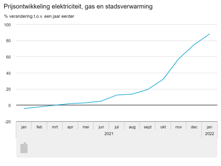 Prijsontwikkeling energie tm januari 2022 | CBS.nl