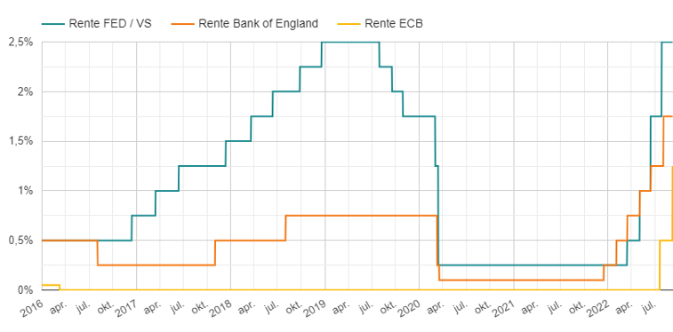 Rente ontwikkeling ECB, FED en Bank of England