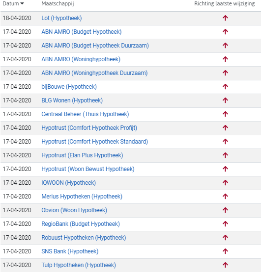 Hypotheekrente wijzigingen 2020