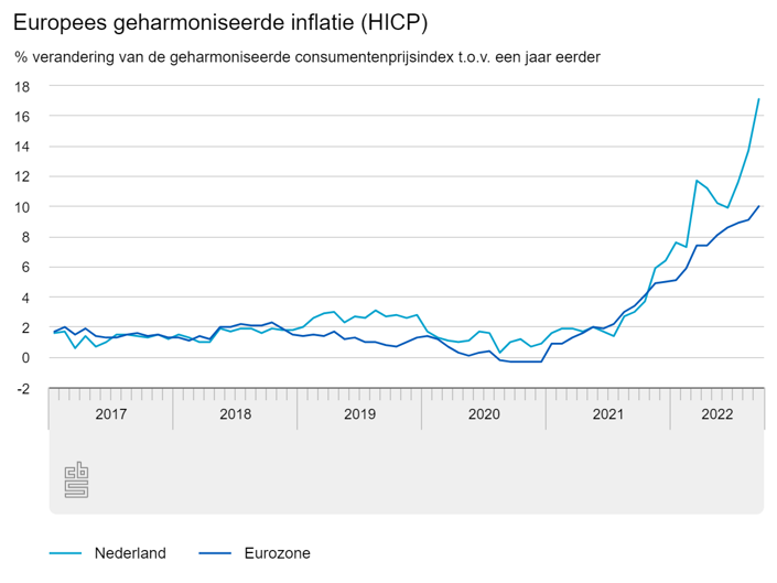 Europese inflatie tm sept 2022 - CBS