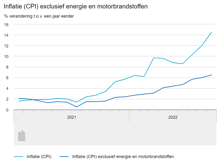 Inflatie zonder energie - tm sept 2022 - CBS.nl