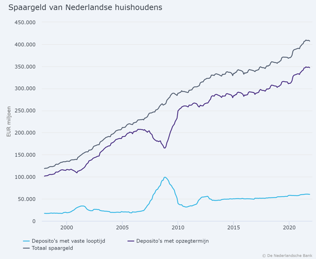 Spaargeld van Nederlandse huishoudens - DNB 3 januari 2022