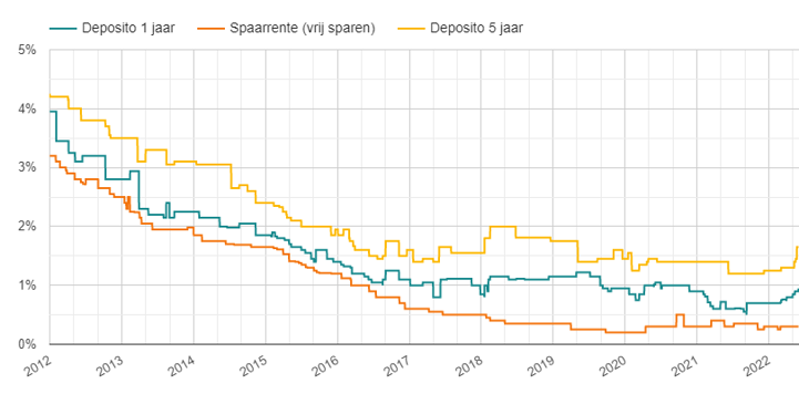 Hoogste spaarrente en deposito rente tussen 2012 en 2022