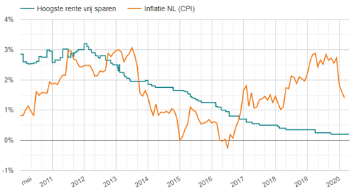 Spaarrente en inflatie 2010-2020