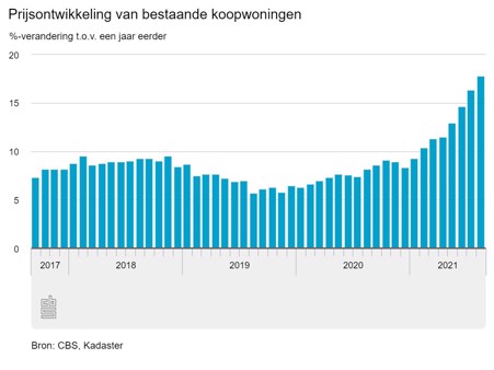 Stijging huizenprijzen tm augustus 2021 - CBS.nl