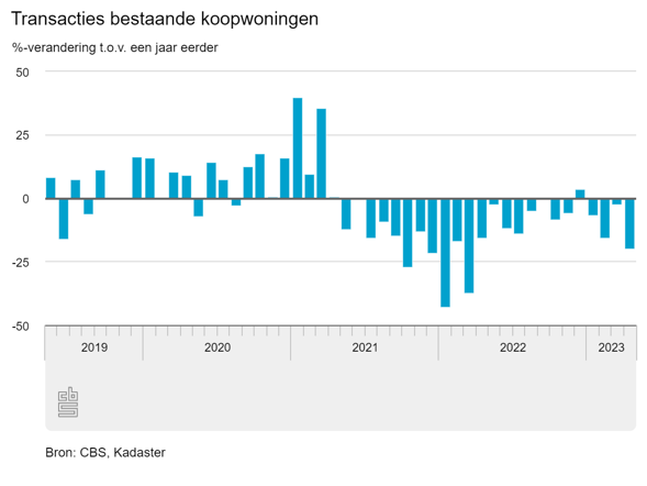 Aantal transacties bestaande koopwoningen tm april 2023 | CBS.nl