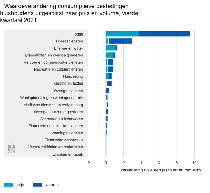 Uitgaven verandering Q4 2021 tov 2020 | CBS.nl