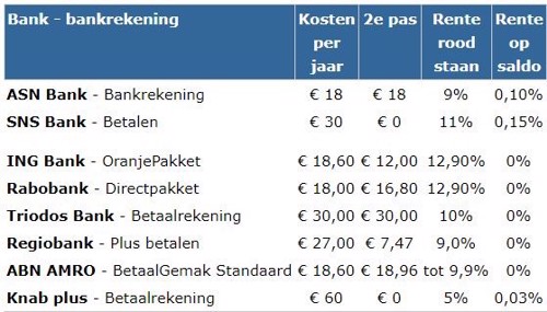 Rente bij rood staan op je betaalrekening - VanBetaalrekeningVeranderen.nl