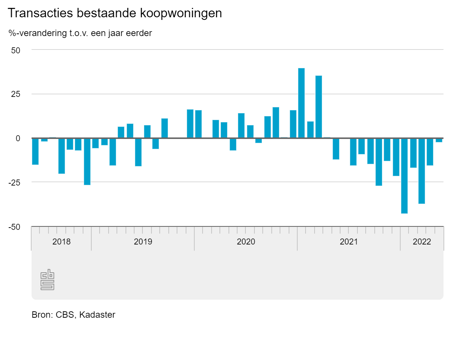 Aantal woningtransacties tm mei 2022 - CBS.nl