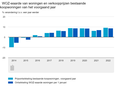 Ontwikkeling WOZ-waarde en verkoopprijzen | CBS.nl