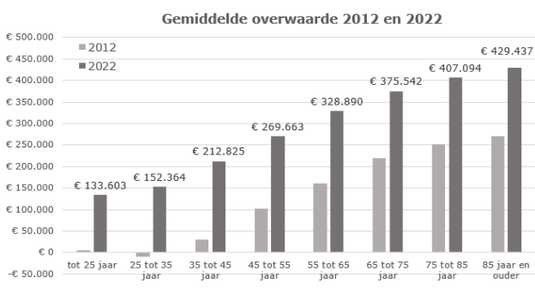 Gemiddelde overwaarde woningen | Van Bruggen Adviesgroep