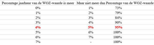 WOZ tabel 2023