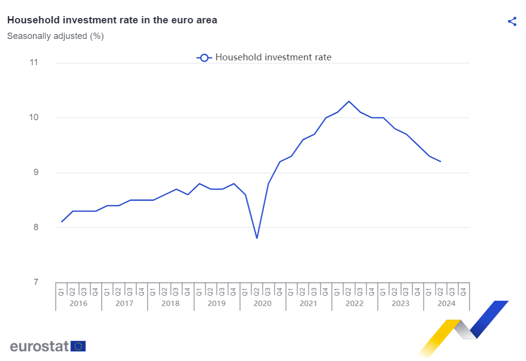 Grafiek huishoudelijke investeringspercentage in eurozone.