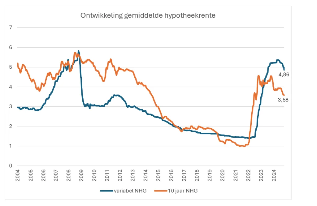 Grafiek hypotheekrente ontwikkeling 2004-2024 in Nederland.