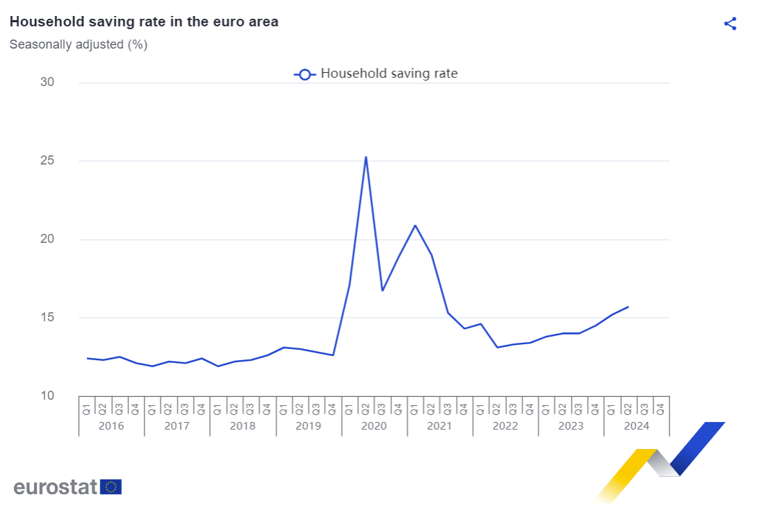 Grafiek huishoudelijke spaarquote Eurozone, seizoensgecorrigeerd.